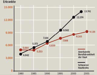 Grafik Diagramm