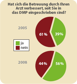 Grafik Vergleich 2005 - 2008