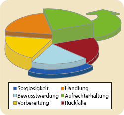 Diagramm zur Verhaltensnderung