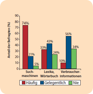 Grafik Nutzung der Navigation im Internet