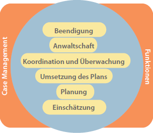 Grafik Case-Management