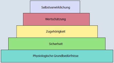 Bedürfnispyramide