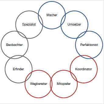 Modell von Belbin