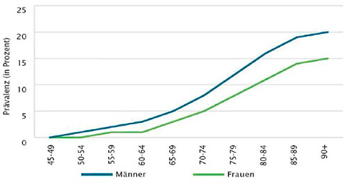 Quelle: BARMER GEK, 2012 no-img