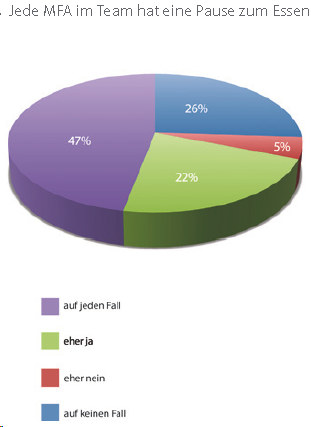 Diagramm